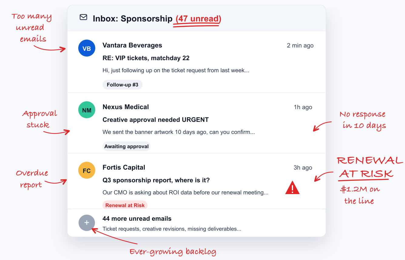 Annotated sponsorship inbox showing unread requests, repeated sponsor follow-ups, buried approvals, renewal risk, and hidden work in overflow.