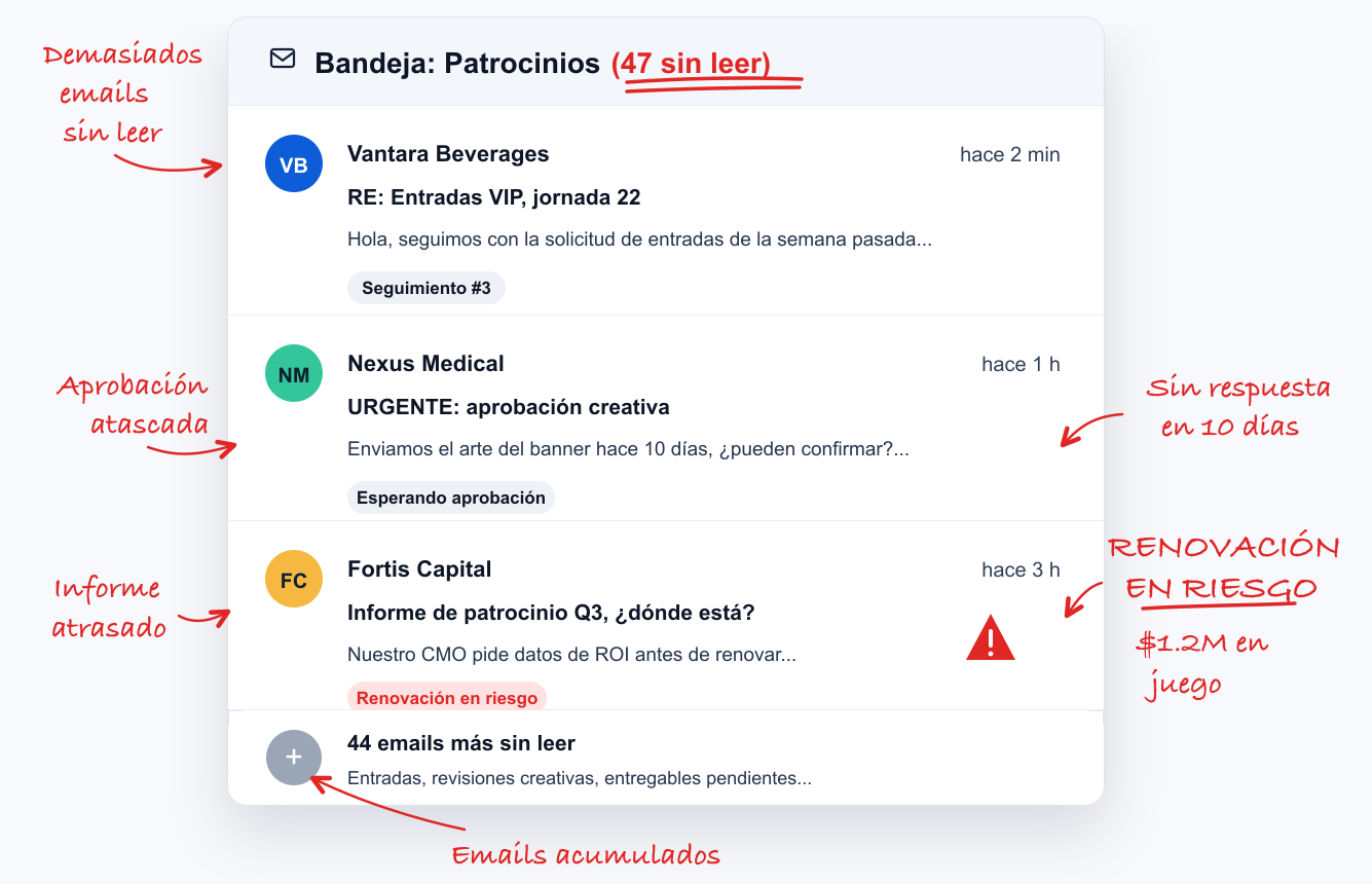 Bandeja de patrocinios anotada que muestra solicitudes sin leer, seguimientos repetidos, aprobaciones atascadas, riesgo de renovación y trabajo acumulado.